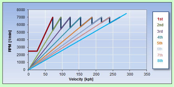 Rpm Vs Speed Chart